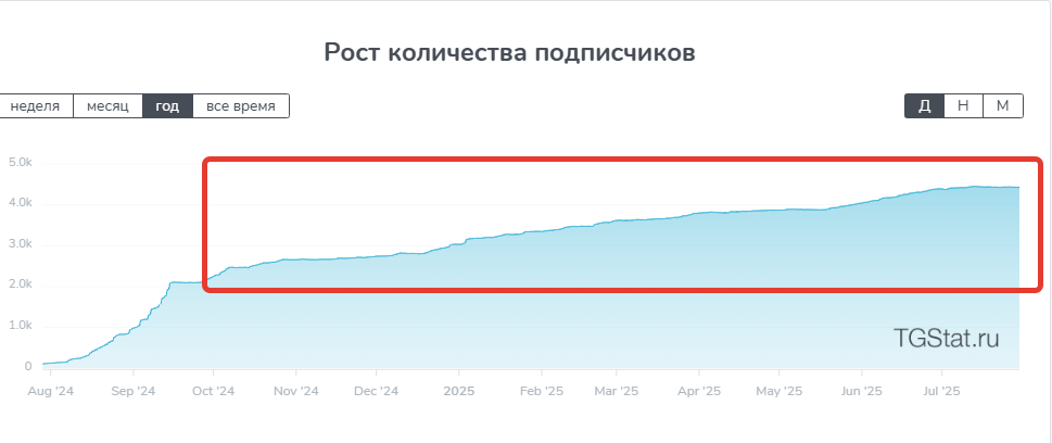 Рост числа подписок